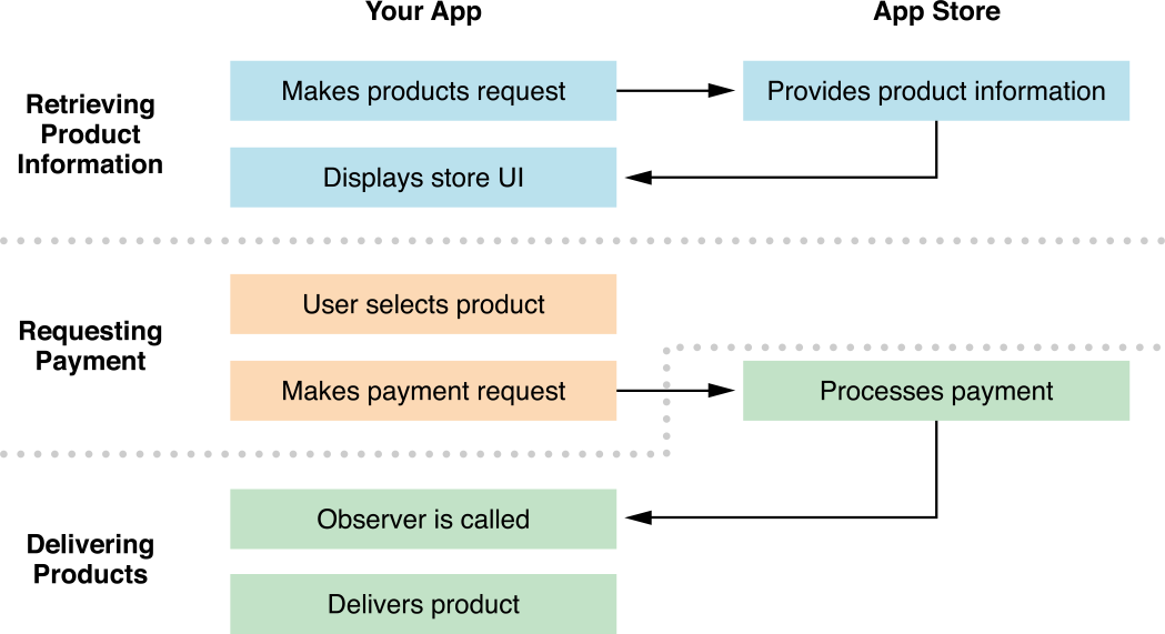 Processing Purchases, In App Purchasing